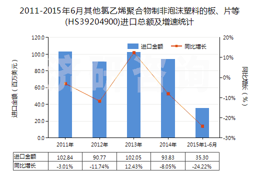 2011-2015年6月其他氯乙烯聚合物制非泡沫塑料的板、片等(HS39204900)進(jìn)口總額及增速統(tǒng)計(jì)